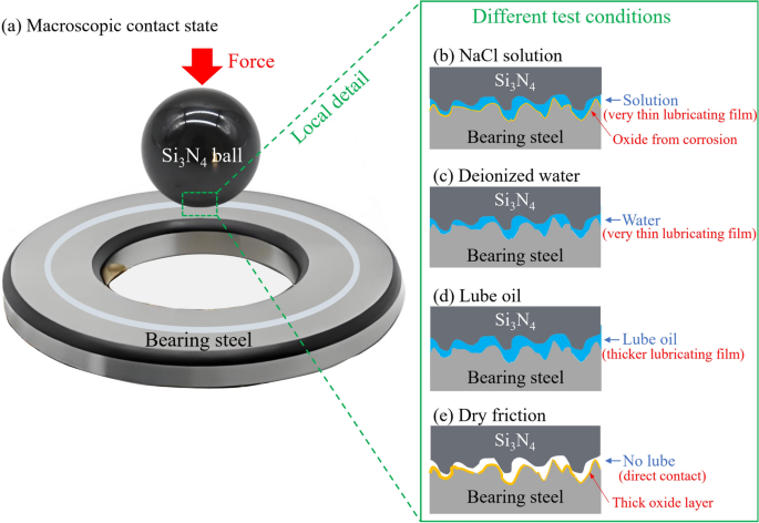 disc harrow bearing wear comparison test showing improved durability with optimized lubrication design