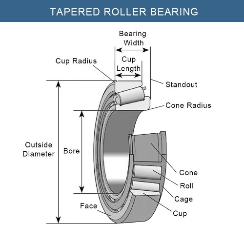 tapered roller bearing dimensions diagram showing bore diameter outside diameter width and contact angle